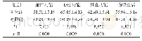 表1 对两组患者的生活质量进行评价分析【n=20,±s，分】