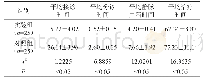 表1 两组急诊患者的平均抢救时间比较（min)