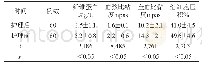 表2 护理前后患者血液流变学指标