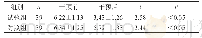 表3 两组疼痛评分比较：团体认知行为治疗在意外创伤截肢患者中的应用