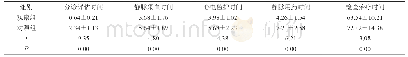 《表1 两组抢救指标对比（min,)》