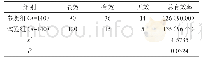 表1 比较各组产妇护理总有效率[n(%)]