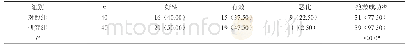 表1 对比两组患者抢救成功率[n(%)]