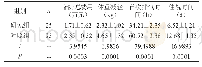 《表2 比较各项指标（±s)》