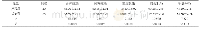《表2 两组患者的生活质量评分情况对比表（±s，分）》