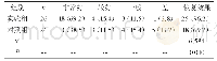 表2 排尿功能恢复效果比较[n(%)]