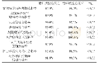 《表1 循环质控模式应用效果评价》