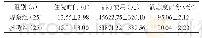 表2 两组住院时间、治疗费用及满意度评分比较（±s)