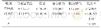 表1 两组风险事件发生率对比[n(%)]
