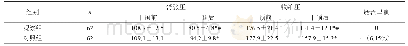 表1 对比两组产妇护理干预前后的血压情况（±s,mmHg)