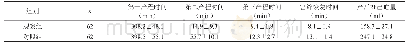 《表2 对比两组产妇的产程时间、宫缩恢复时间、产后2 h出血量（±s)》