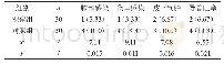 《表1 两组不良症状的发生情况比较[n(%)]》