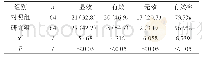 《表1 两组治疗效果对比[n(%)]》