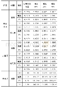 《表4 汛期南太子河污染物入库浓度》