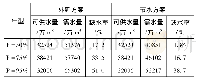 《表1 响水县外延方案和节水方案供需平衡分析》