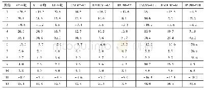 《表3 未来期月平均降水相对基准期的相对变化情况》