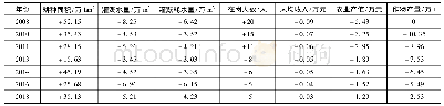 《表4 区域无效年份的DEA模型投影求解结果》