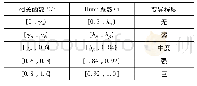 《表1 变异程度等级划分：弹性系数法在定量分析气候变化与人类活动对径流影响中的应用》