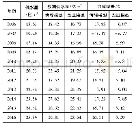 《表4 不同模型在区域城市供水预测精度对比结果》