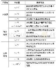 《表1 水资源系统序参量指标及其内涵》