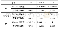 《表5 水体中营养盐之间的相关系数矩阵》