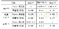 《表6 底泥中营养盐之间的相关系数矩阵》