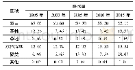 《表3 不同时期辽河流域土地利用/覆被类型比例》