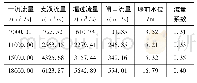 《表2 方案2水位—流量关系》