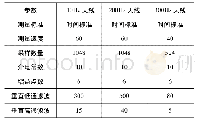 《表1 探地雷达的天线参数配置》