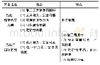 《表3 防护方案优、缺点对比》