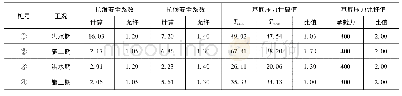 《表5 垂直护岸稳定计算成果》