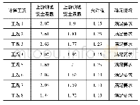 《表1 大坝稳定分析计算成果》