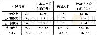 《表4 取水口稳定及应力计算成果》