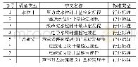 《表8 我国缺失水工与河工模型试验计量技术标准清单》