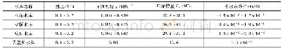 《表1 上游坝壳堆石料压缩指标及渗透性指标》