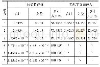 表6 水系连通指标解释总方差 (规划前)