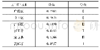 《表2 扬州市水资源承载力压力指数分布》