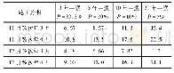 《表1 水库坝址区设计洪水成果》