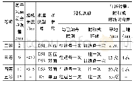 《表3 水准观测的主要技术要求》