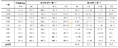 《表4 不同模型在辽宁西部地区中长期降水预测的对比》