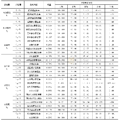 《表1 凌河源项目区小流域水生态文明评价体系与分级标准》