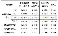 表9 城镇生活污水控制技术的关联度系数与权重