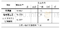 《表6 生态环境评价结果：辽宁省水土流失治理综合评价》