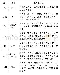 表1 本工程地层描述：高压注浆在管桩上浮处理中的应用