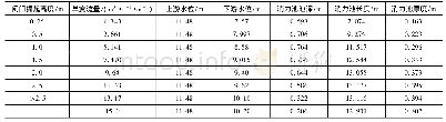 《表3 不同工况消力池水力特性计算成果》