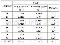 《表1 辽宁东部各水资源分区地表水资源量情况》