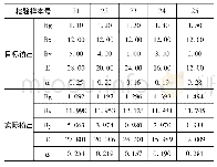 表2 检验样本结果：尾矿坝初始地应力反演研究