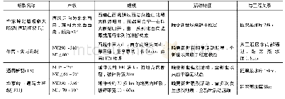 《表1 区域性断裂特征表：蓄水池黄土地基湿陷性及边坡稳定处理》