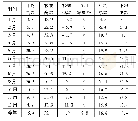 《表1 气象要素表：施工导流围堰技术在水利水电施工中的应用》