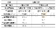 表2 施工参数特性表：施工导流围堰技术在水利水电施工中的应用